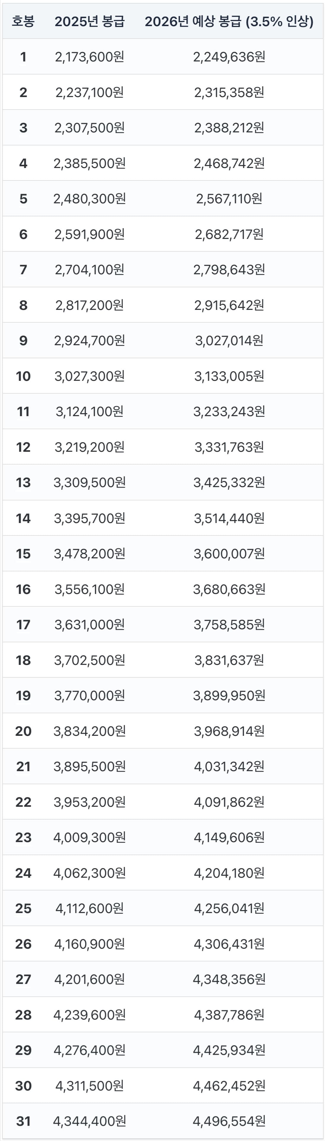 2026년 공무원 봉급표 및 인상률