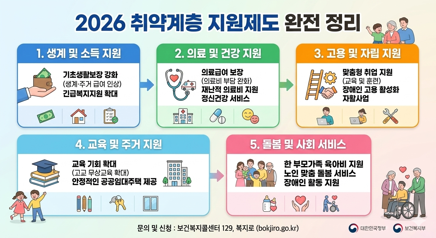 2026 취약계층 지원제도 완전 정리 인포그래픽