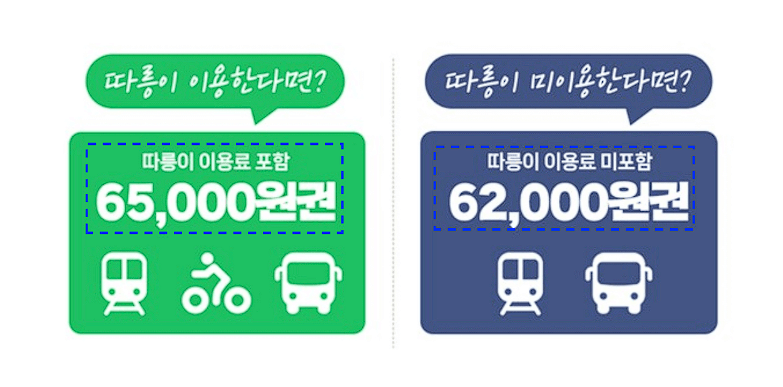 서울시 기후동행카드, 대중교통 무제한 이용권 총정리! (신청방법, 사용방법, 따릉이 이용방법)