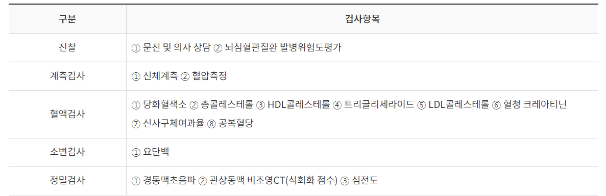 심층 건강 진단 지원금 신청 방법
