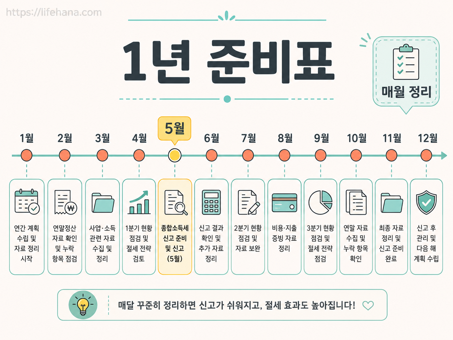 6월부터 시작해 다음 해 5월 접수 당일까지 매월 준비해야 할 증빙 자료와 카드 영수증 보관용 1년 마일스톤 캘린더 안내도