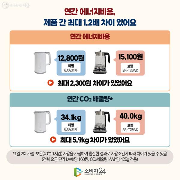 연간 에너지비용, 제품 간 최대 1.2배 차이 있어요○ 연간 에너지비용- 12,800원(테팔(KO6931KR))- 15,100원(보랄(BR-T75WK))→ 최대 2,300원 차이가 있었어요○ 연간 CO2 배출량*- 34.1kg(테팔(KO6931KR))- 40.0kg (보랄(BR-T75WK))→ 최대 5.9kg 차이가 있었어요*1일 2회 가열·보온(40℃ 1시간) 사용을 가정하여 환산한 결과로사용조건에 따라 차이가 있을 수 있음(전력 요금 단가 kWh당 160원, CO2 배출량 kWh당 425g 적용)
