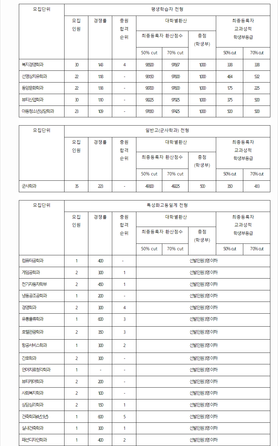 2023학년도 동명대학교 학생부교과전형 평생학습자전형 / 군사학과 전형 / 특성화고동일계전형 결과
