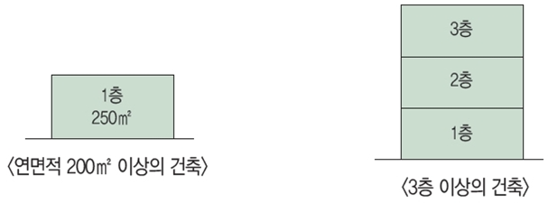 관리지역 등의 건축 허가 대상 설명