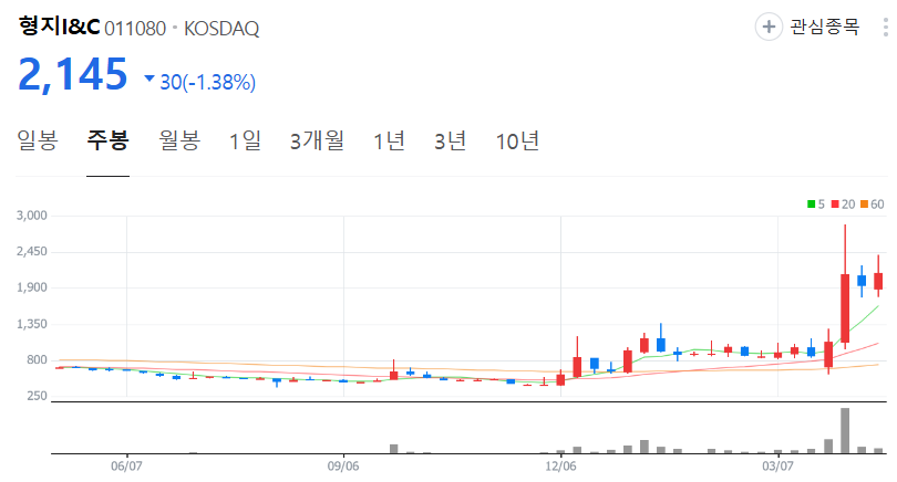 형지I&C-주가-주봉