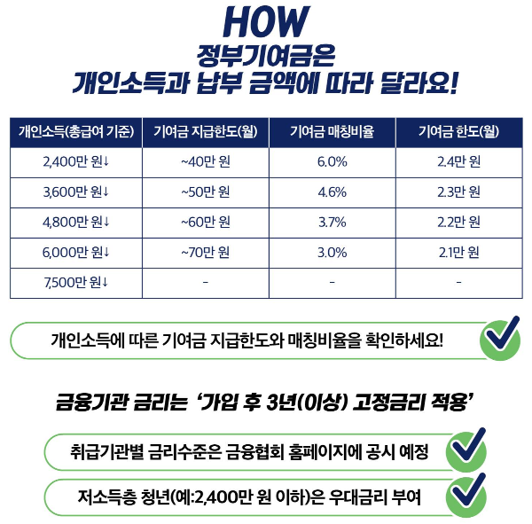 청년도약계좌 소득기준 과 기여금