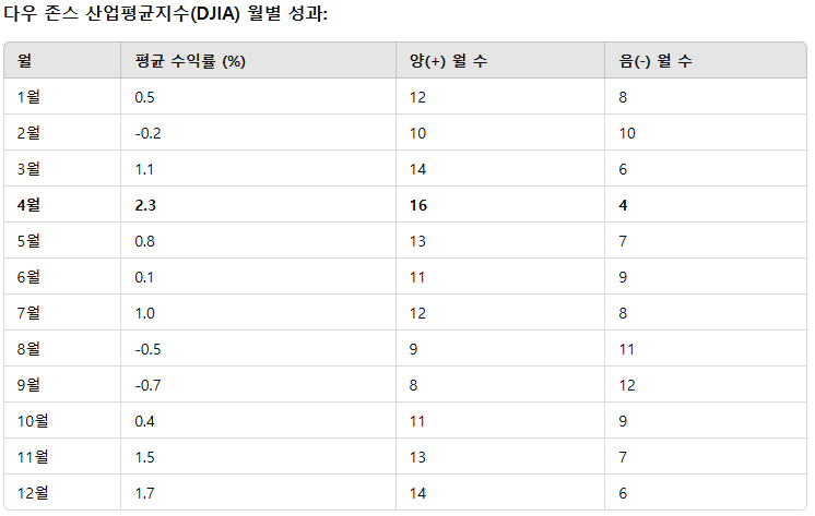 출처 : Chat GPT4o. 다우존스 역사적 분석