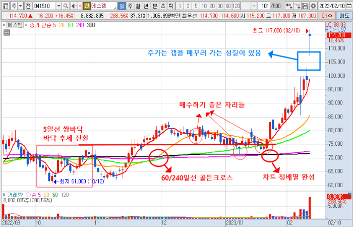 2월 10일 에스엠 일봉 차트