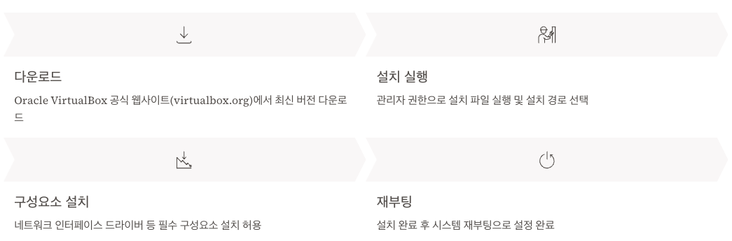 VirtualBox 설치 방법 - 단계별 완벽 가이드 정리 이미지
