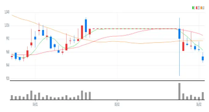 세종텔레콤 차트