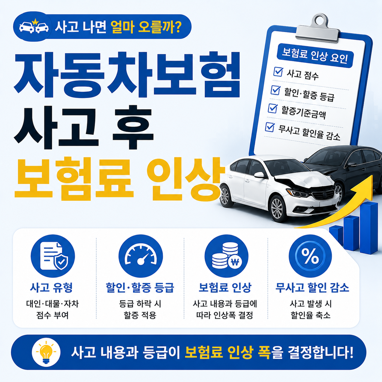 자동차 사고 후 보험료 할증을 확인하는 모습