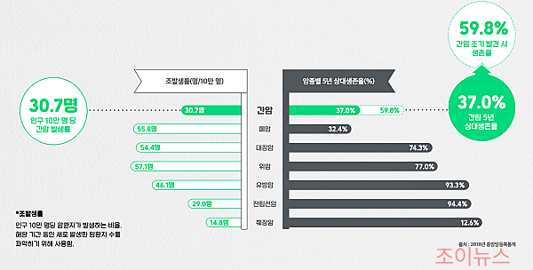 간암 조기발견시 생존률_국립암센터