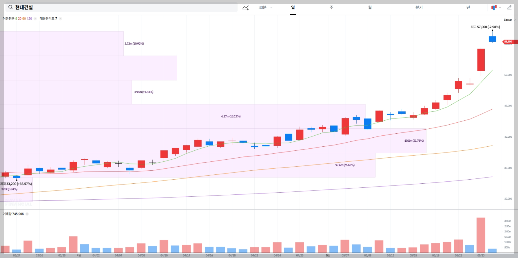 현대건설 현재 주가 차트