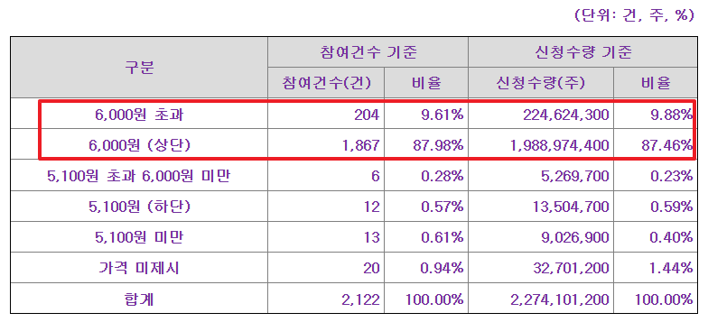 모티브링크 공모주 수요예측결과 상장일