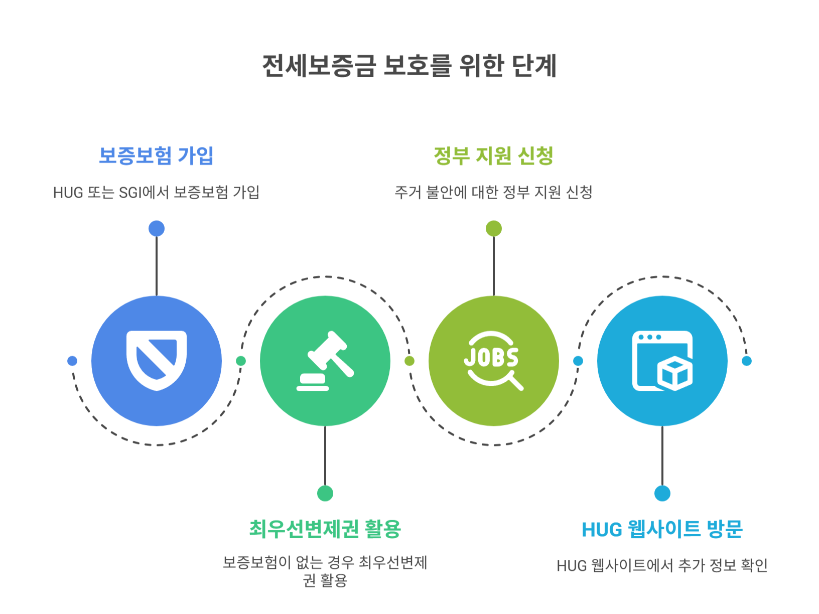 보증보험과 제도적 지원 활용