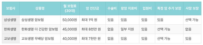 암보험 비교표