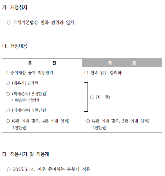 증여재산 공제가 적용되는 친족 범위 합리화