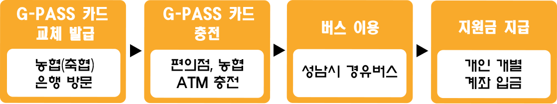 경기도 성남시 어르신 (70대) 버스 요금 지원사업(2)