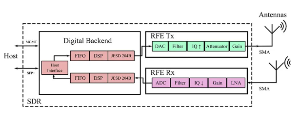 SDR 시스템 개략도