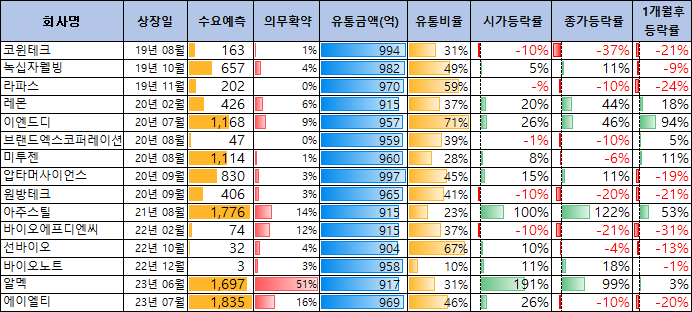 유통금액 900억원대 공모주 상장일 성과