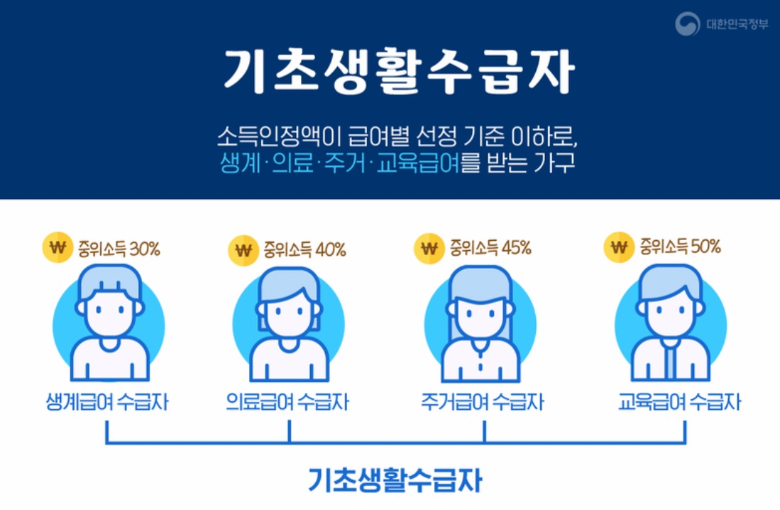 기초생활수급자 자격요건