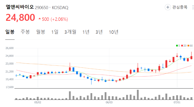 엘앤씨바이오-주가-일봉