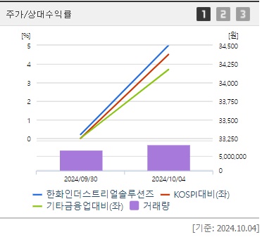 한화인더스트리얼솔루션즈 주가 및 상대수익률