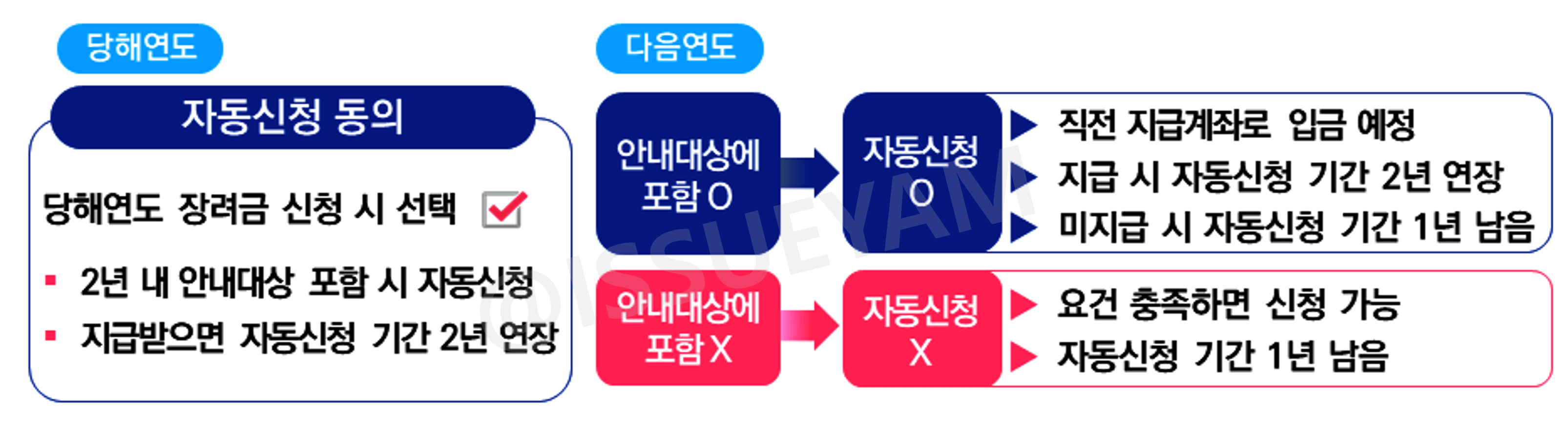 근로장려금 자동 신청