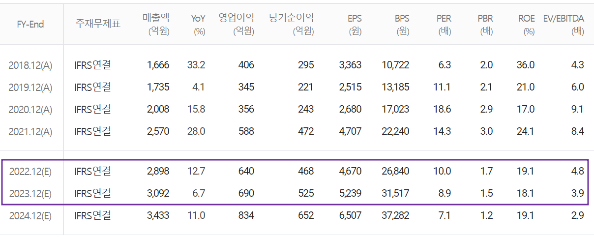 코미코 - 컨센서스(2022.12)