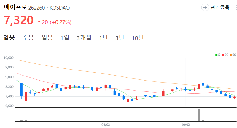 에이프로-주가-일봉