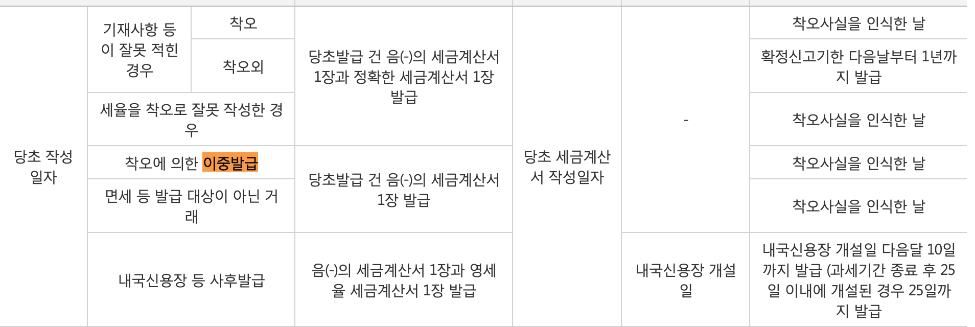 착오에 의한 이중발급