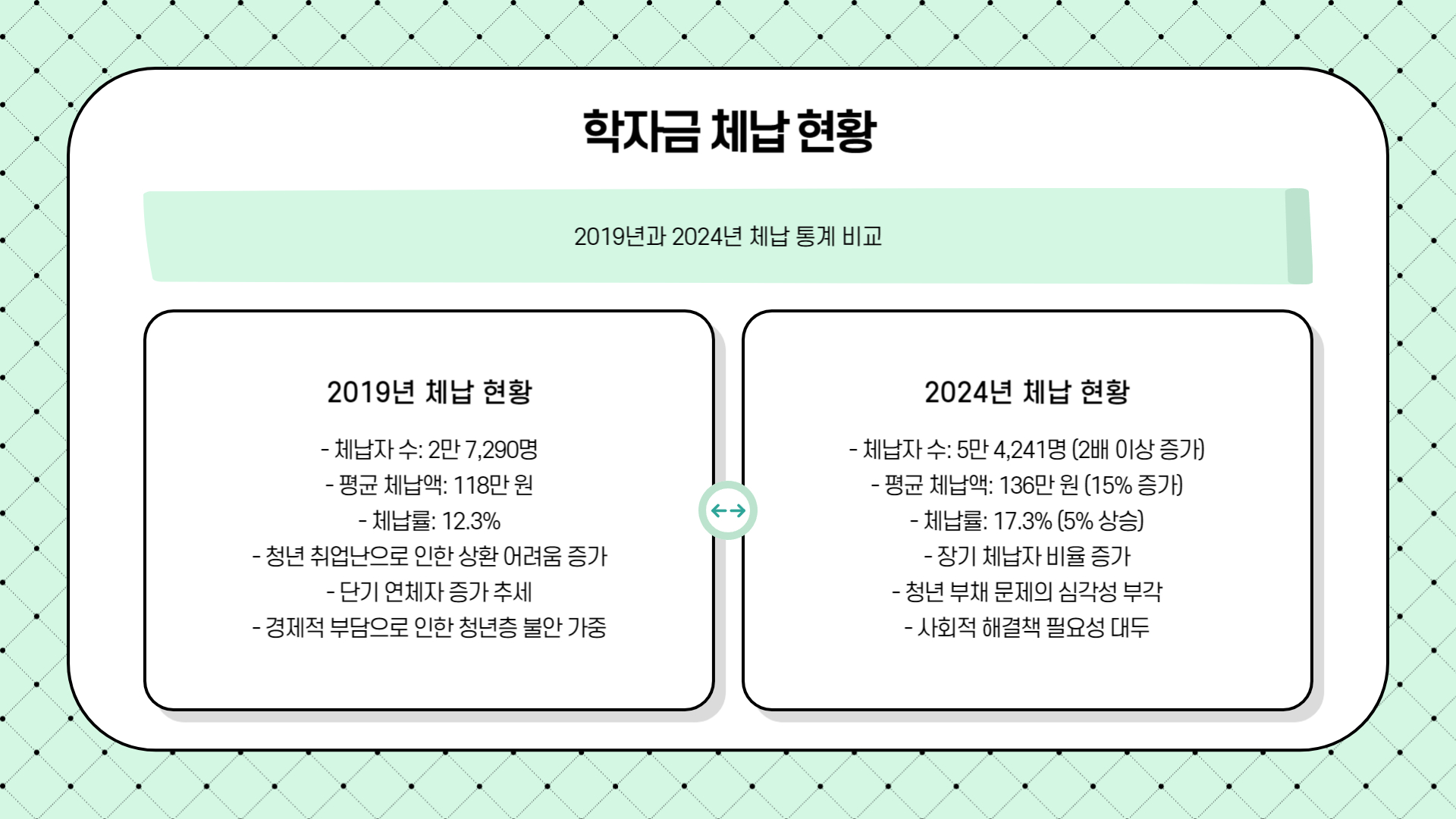 2025년 정부 지원 총정리 학자금대출 체납 현황