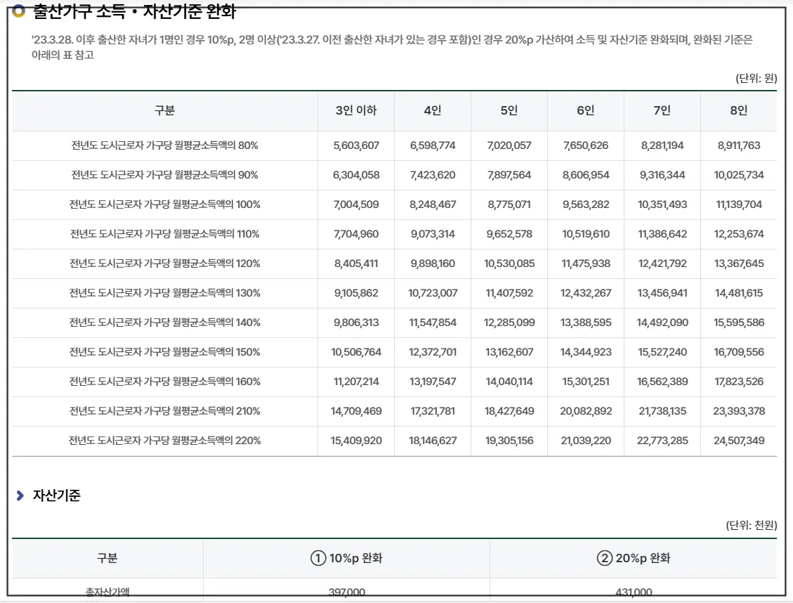 신혼희망타운-출산가구-소득-자산기준요건