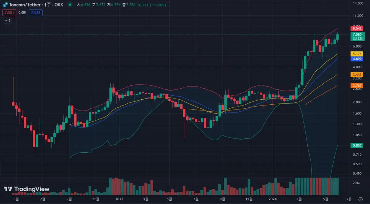 톤코인-주봉-차트
