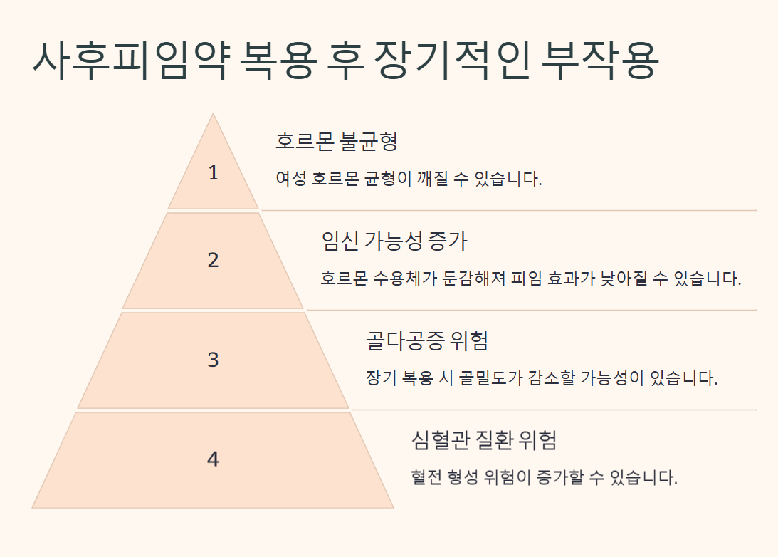 사후피임약