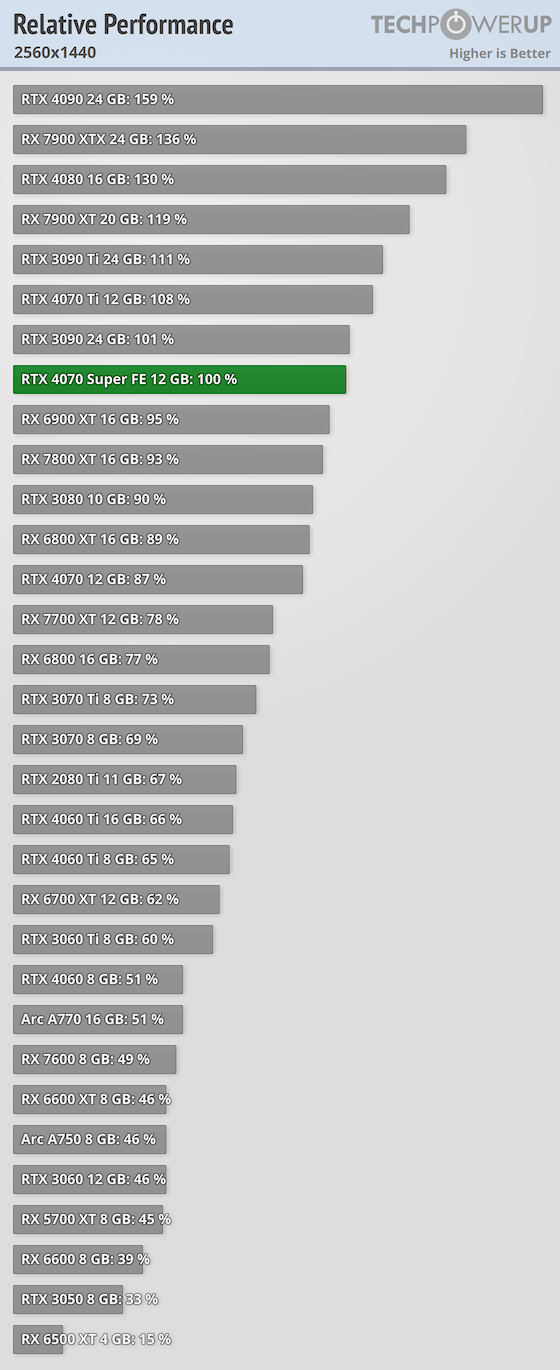 그래픽 카드 RTX 4070 Super Relative Performance
