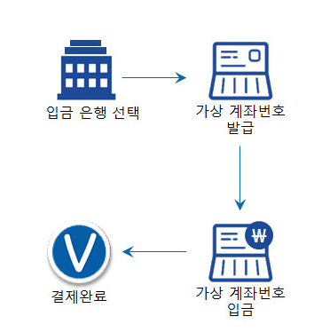 가상계좌 관련 사진