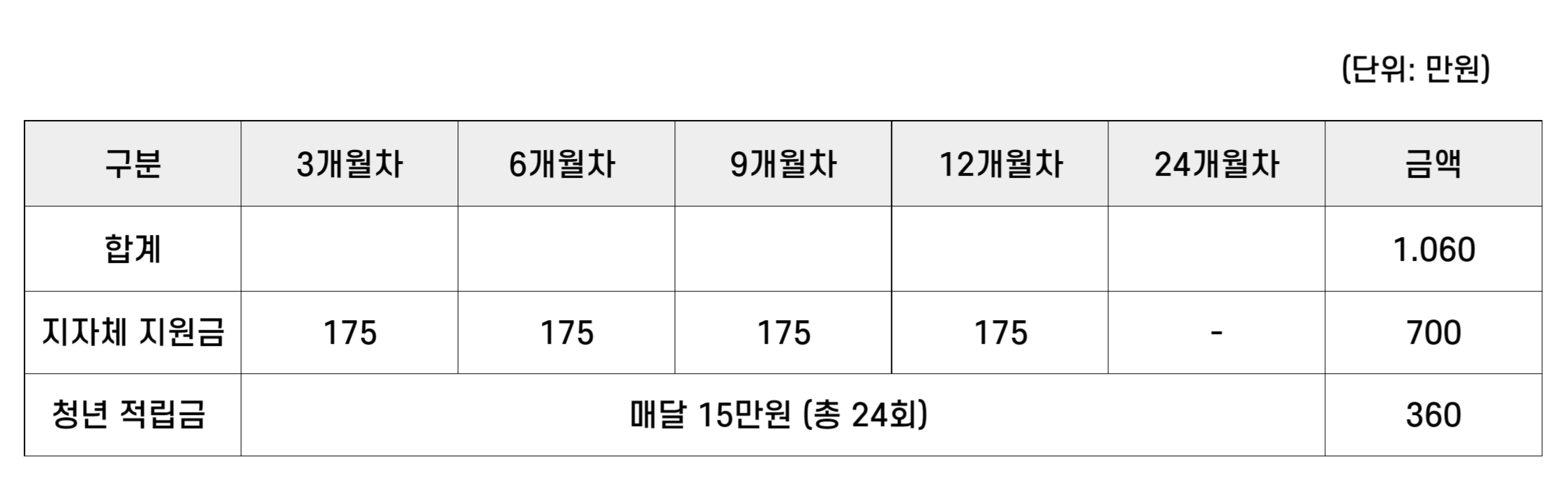 월별 적립방식