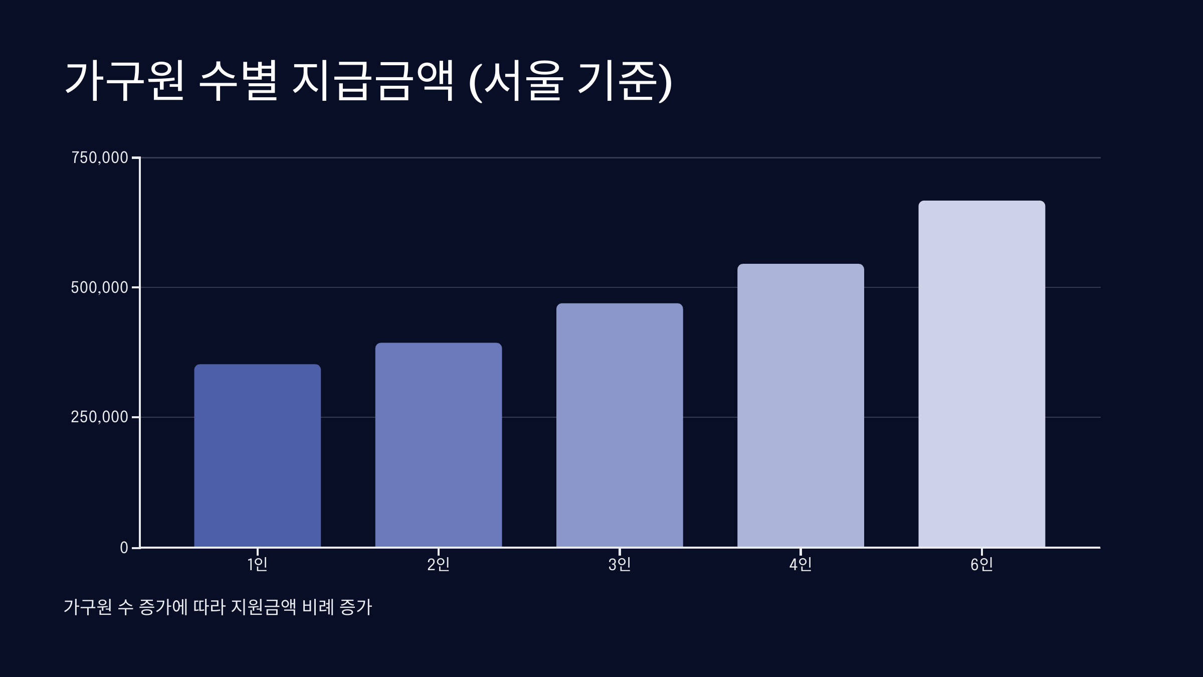 가구원 수별 지급금액