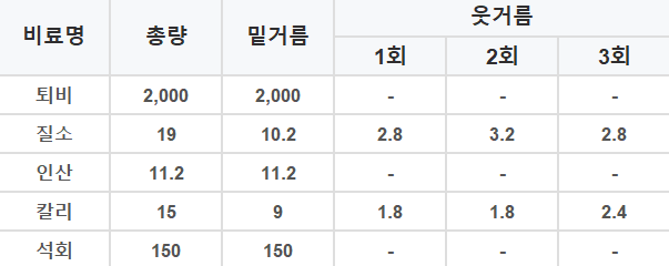 남부,중부지방 고추 파종, 모종 심는 시기, 재배 방법, 수확 시기