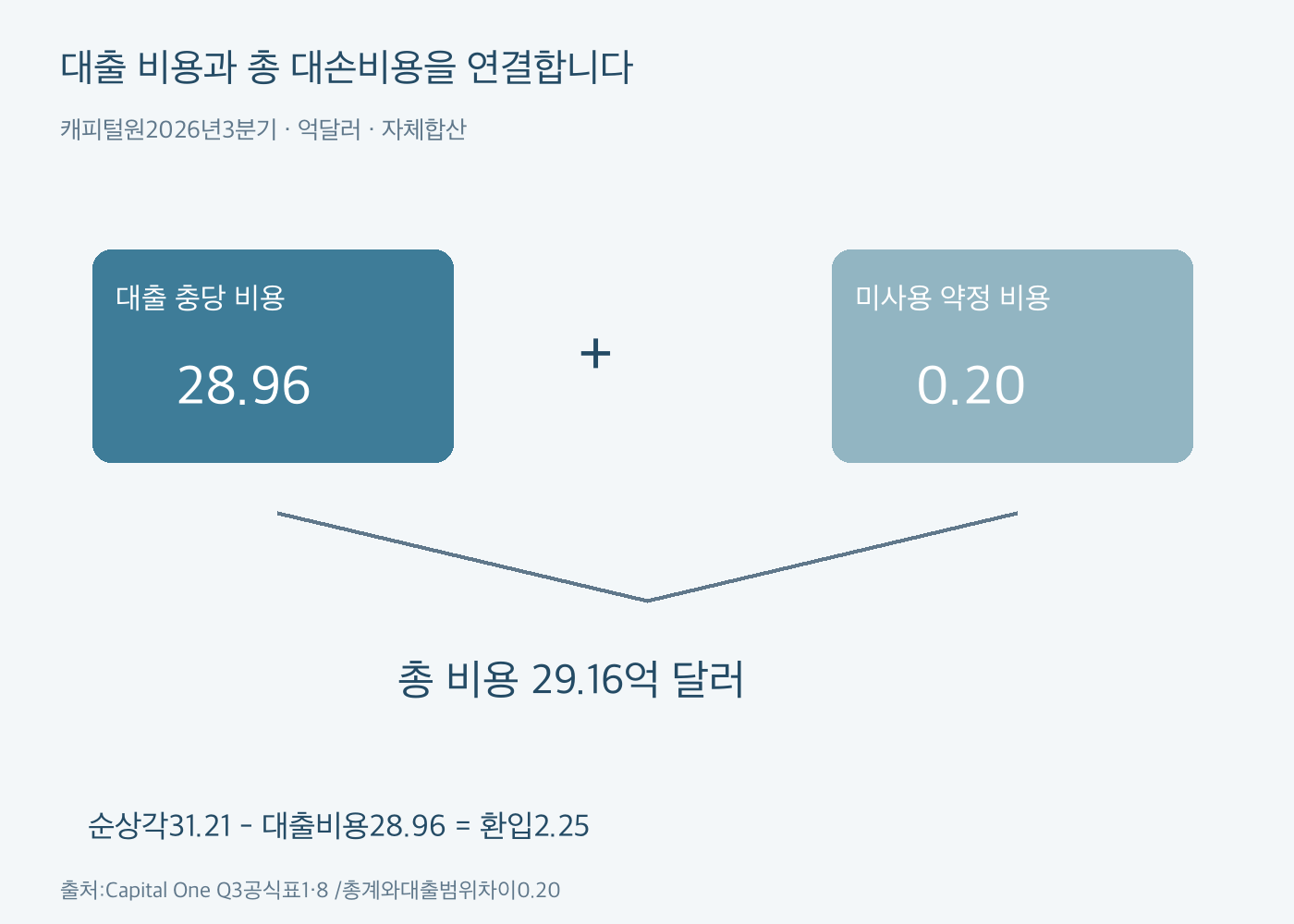 캐피털원 대출충당비용28.96억과 미사용약정비용0.20억을 합쳐 총29.16억 달러로 연결