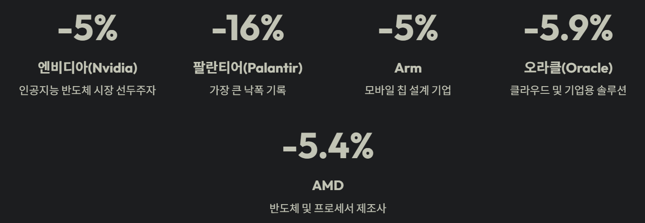 주요 기술주 급락 현황