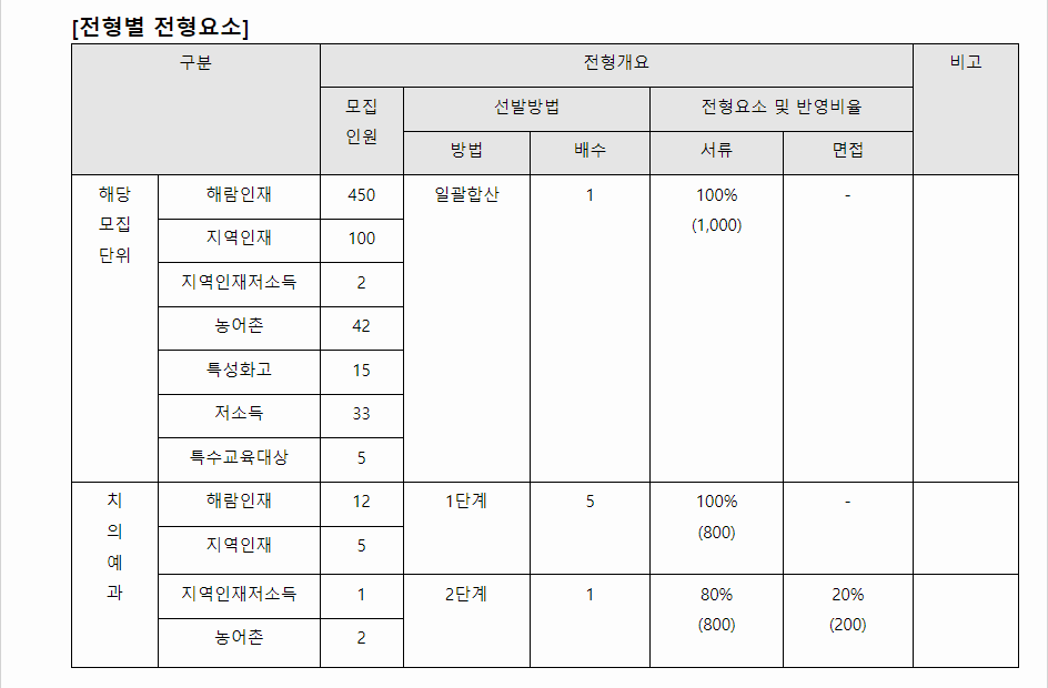 2024학년도 강릉원주대학교 학생부종합전형 전형별 전형요소