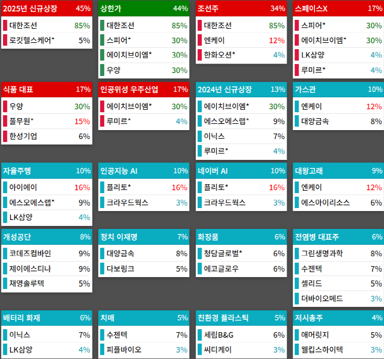 테마에 따른 종목 상승
