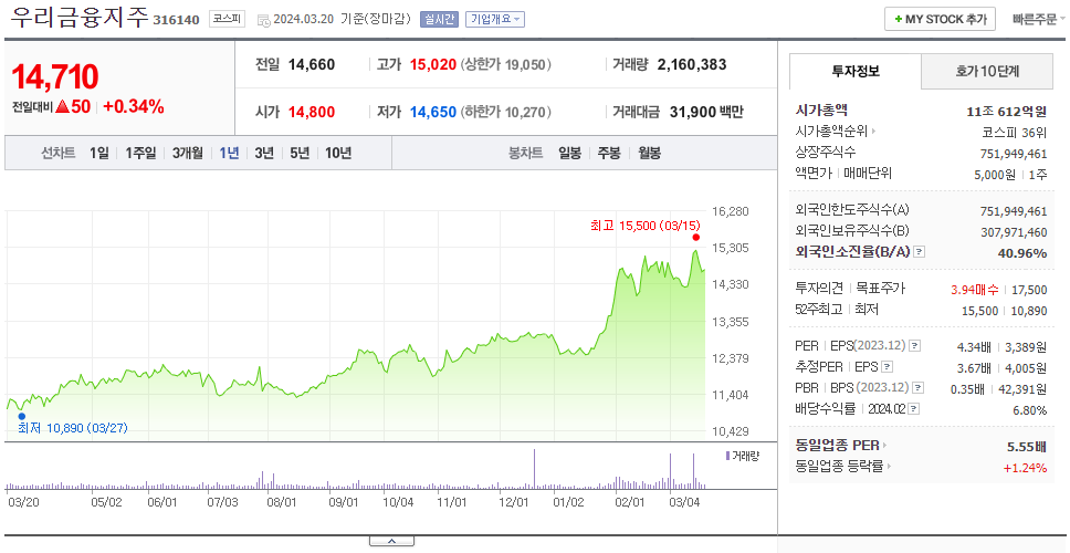 우리금융지주_주가