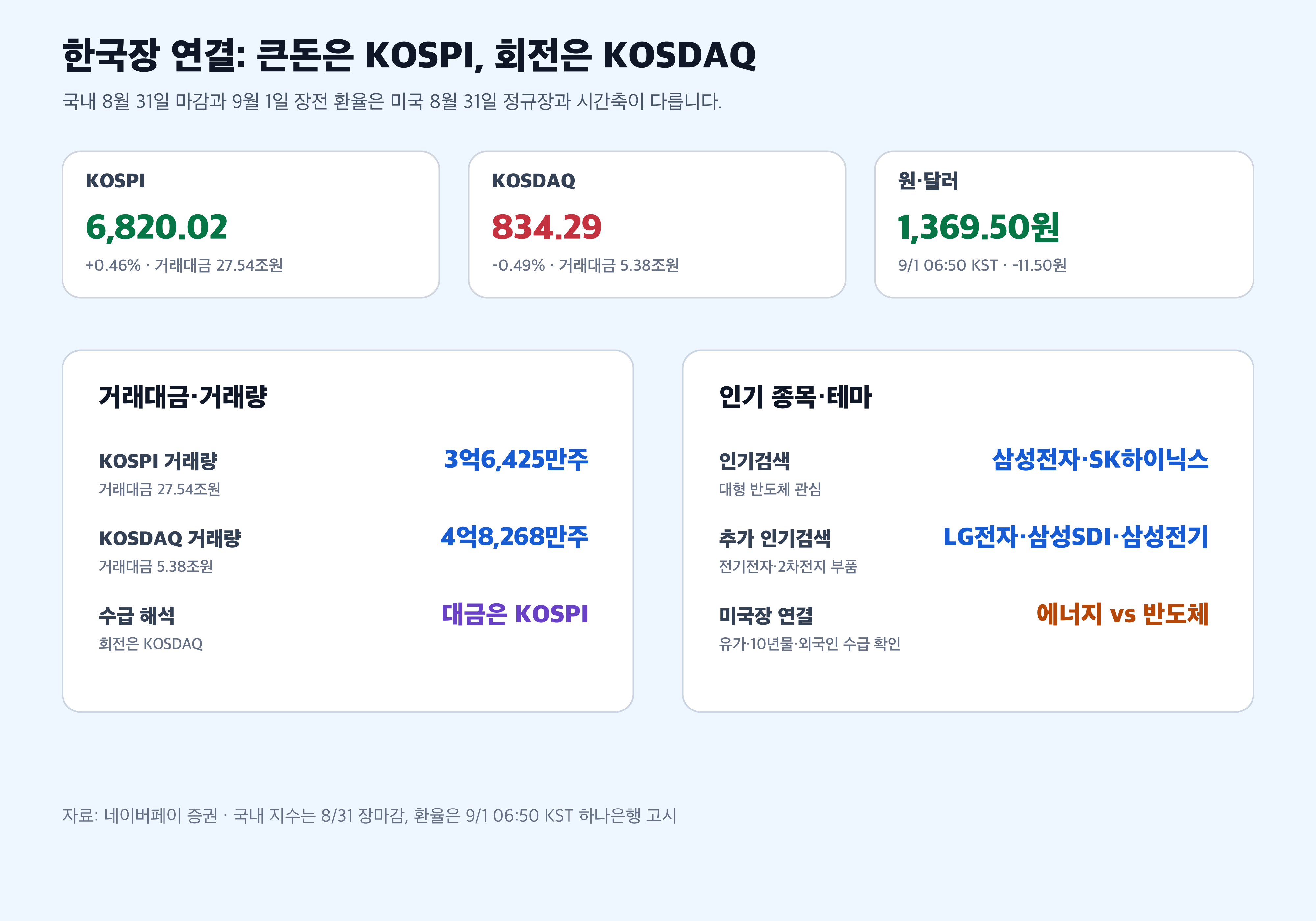 코스피 코스닥 원달러 인기종목 한국장 경제 뉴스 분석