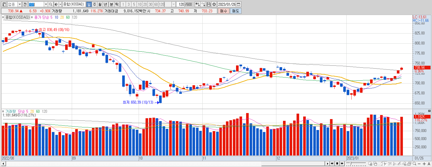 1.26 코스닥 마감챠트