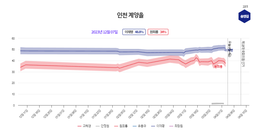 제22대 총선 여론조사