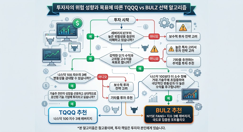 TQQQ vs BULZ 선택 알고리즘