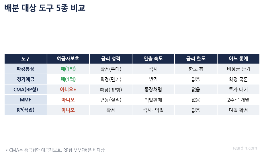 파킹통장 정기예금 CMA MMF RP 5종의 예금자보호 금리한도 비교표